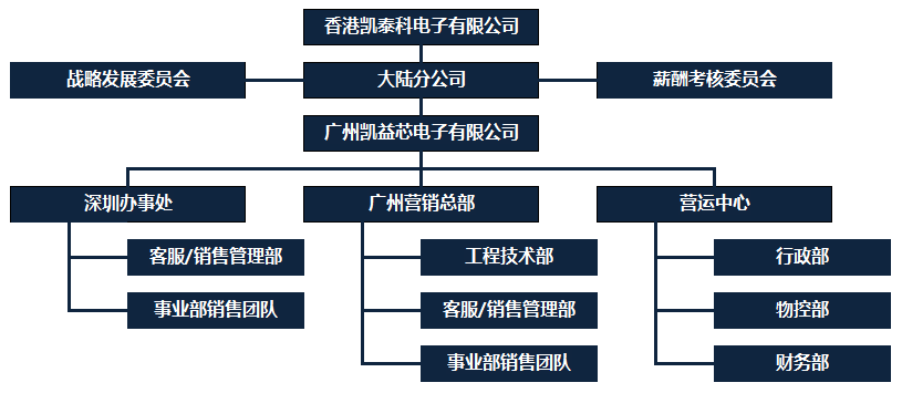 凯益芯组织架构